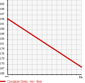 Аукционная статистика: График изменения цены TOYOTA Тойота  PIXIS EPOCH Пиксис Эпоч  2014 660 LA300A G в зависимости от аукционных оценок