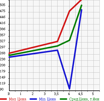Аукционная статистика: График изменения цены TOYOTA Тойота  PIXIS EPOCH Пиксис Эпоч  2013 660 LA300A G SA в зависимости от аукционных оценок