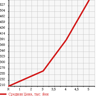 Аукционная статистика: График изменения цены TOYOTA Тойота  PIXIS EPOCH Пиксис Эпоч  2014 660 LA300A G SA в зависимости от аукционных оценок