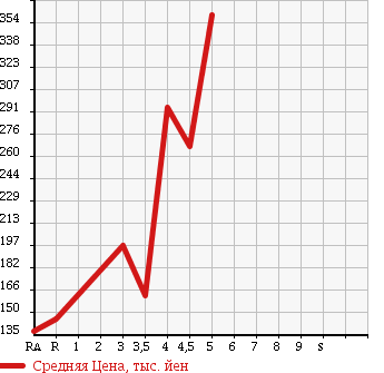 Аукционная статистика: График изменения цены TOYOTA Тойота  PIXIS EPOCH Пиксис Эпоч  2013 660 LA300A L в зависимости от аукционных оценок