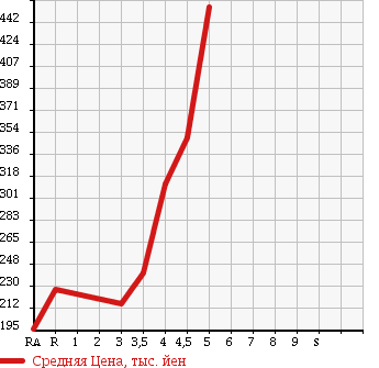 Аукционная статистика: График изменения цены TOYOTA Тойота  PIXIS EPOCH Пиксис Эпоч  2014 660 LA300A L в зависимости от аукционных оценок