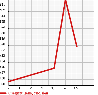 Аукционная статистика: График изменения цены TOYOTA Тойота  PIXIS EPOCH Пиксис Эпоч  2016 660 LA300A L в зависимости от аукционных оценок