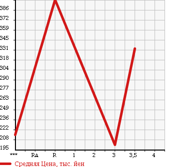 Аукционная статистика: График изменения цены TOYOTA Тойота  PIXIS EPOCH Пиксис Эпоч  2014 660 LA300A L SA в зависимости от аукционных оценок