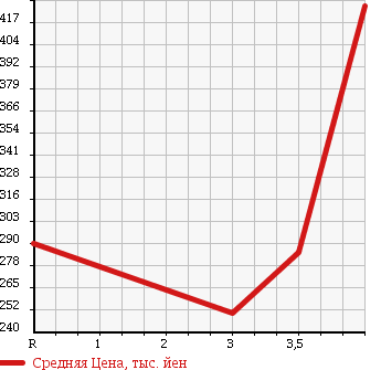 Аукционная статистика: График изменения цены TOYOTA Тойота  PIXIS EPOCH Пиксис Эпоч  2014 660 LA300A X в зависимости от аукционных оценок