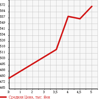 Аукционная статистика: График изменения цены TOYOTA Тойота  PIXIS EPOCH Пиксис Эпоч  2015 660 LA300A X в зависимости от аукционных оценок