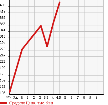Аукционная статистика: График изменения цены TOYOTA Тойота  PIXIS EPOCH Пиксис Эпоч  2014 660 LA300A X SA в зависимости от аукционных оценок