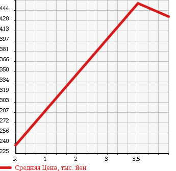 Аукционная статистика: График изменения цены TOYOTA Тойота  PIXIS EPOCH Пиксис Эпоч  2013 660 LA310A 4WD Xf SA в зависимости от аукционных оценок