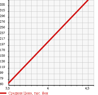 Аукционная статистика: График изменения цены TOYOTA Тойота  PIXIS EPOCH Пиксис Эпоч  2013 660 LA310A Gf 4WD в зависимости от аукционных оценок