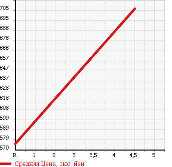 Аукционная статистика: График изменения цены TOYOTA Тойота  PIXIS EPOCH Пиксис Эпоч  2015 660 LA310A Gf SA 4WD в зависимости от аукционных оценок