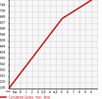 Аукционная статистика: График изменения цены TOYOTA Тойота  PIXIS EPOCH Пиксис Эпоч  2018 660 LA350A L SA3 в зависимости от аукционных оценок
