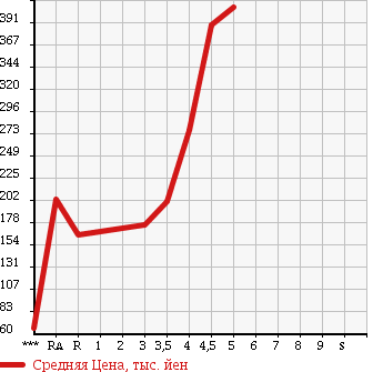 Аукционная статистика: График изменения цены TOYOTA Тойота  PIXIS EPOCH Пиксис Эпоч  2012 в зависимости от аукционных оценок