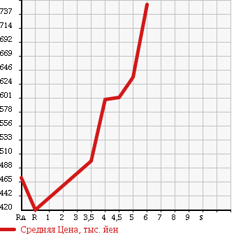 Аукционная статистика: График изменения цены TOYOTA Тойота  PIXIS EPOCH Пиксис Эпоч  2016 в зависимости от аукционных оценок
