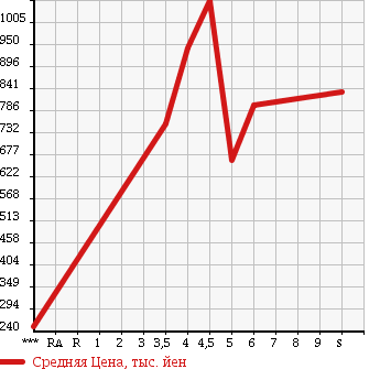 Аукционная статистика: График изменения цены TOYOTA Тойота  PIXIS EPOCH Пиксис Эпоч  2018 в зависимости от аукционных оценок