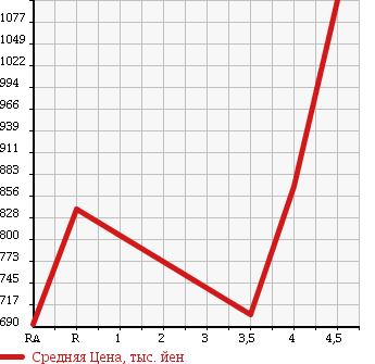 Аукционная статистика: График изменения цены TOYOTA Тойота  PRIUS PHV Приус ПХВ  2013 1800 ZVW35 G в зависимости от аукционных оценок
