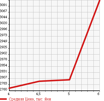 Аукционная статистика: График изменения цены TOYOTA Тойота  PRIUS PHV Приус ПХВ  2017 1800 ZVW52 A PREMIUM в зависимости от аукционных оценок