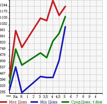 Аукционная статистика: График изменения цены TOYOTA Тойота  PRIUS PHV Приус ПХВ  2012 в зависимости от аукционных оценок