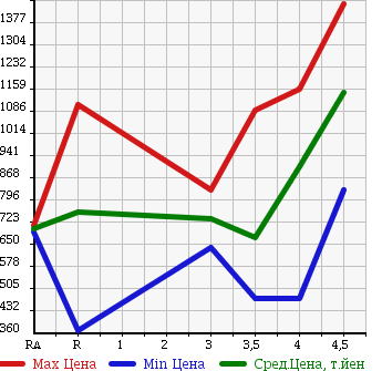 Аукционная статистика: График изменения цены TOYOTA Тойота  PRIUS PHV Приус ПХВ  2013 в зависимости от аукционных оценок