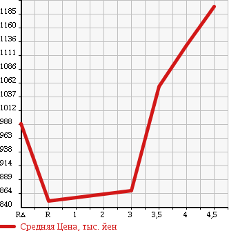 Аукционная статистика: График изменения цены TOYOTA Тойота  PRIUS PHV Приус ПХВ  2014 в зависимости от аукционных оценок