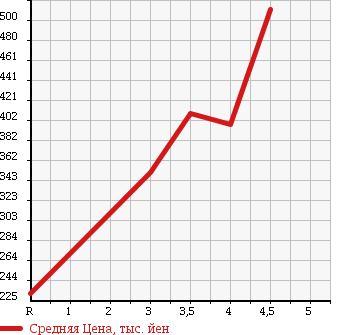 Аукционная статистика: График изменения цены TOYOTA Тойота  SPADE Спэйд  2012 1300 NSP140 X в зависимости от аукционных оценок