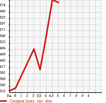 Аукционная статистика: График изменения цены TOYOTA Тойота  SPADE Спэйд  2014 1300 NSP140 X в зависимости от аукционных оценок