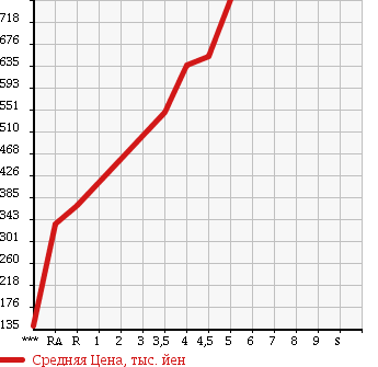 Аукционная статистика: График изменения цены TOYOTA Тойота  SPADE Спэйд  2015 1300 NSP140 X в зависимости от аукционных оценок