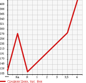Аукционная статистика: График изменения цены TOYOTA Тойота  SPADE Спэйд  2012 1500 NCP141 в зависимости от аукционных оценок