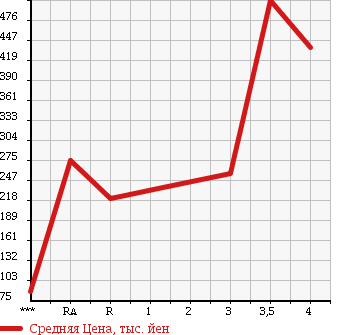 Аукционная статистика: График изменения цены TOYOTA Тойота  SPADE Спэйд  2013 1500 NCP141 в зависимости от аукционных оценок