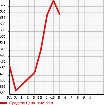 Аукционная статистика: График изменения цены TOYOTA Тойота  SPADE Спэйд  2014 1500 NCP141 F в зависимости от аукционных оценок
