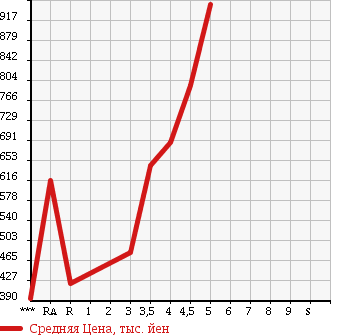 Аукционная статистика: График изменения цены TOYOTA Тойота  SPADE Спэйд  2014 1500 NCP141 F JACK в зависимости от аукционных оценок