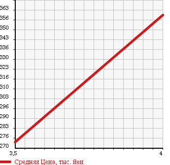 Аукционная статистика: График изменения цены TOYOTA Тойота  SPADE Спэйд  2012 1500 NCP141 F WELL CAB в зависимости от аукционных оценок
