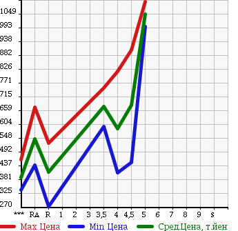 Аукционная статистика: График изменения цены TOYOTA Тойота  SPADE Спэйд  2014 1500 NCP141 G в зависимости от аукционных оценок