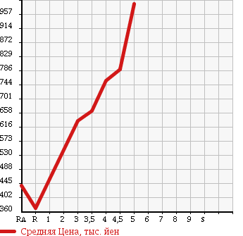 Аукционная статистика: График изменения цены TOYOTA Тойота  SPADE Спэйд  2015 1500 NCP141 G в зависимости от аукционных оценок