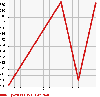 Аукционная статистика: График изменения цены TOYOTA Тойота  SPADE Спэйд  2013 1500 NCP141 G SMART ENTRY PKG в зависимости от аукционных оценок