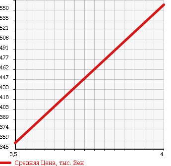 Аукционная статистика: График изменения цены TOYOTA Тойота  SPADE Спэйд  2013 1500 NCP141 WELL CAB в зависимости от аукционных оценок