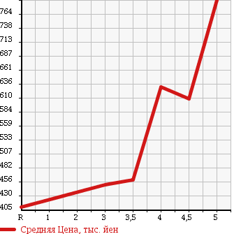 Аукционная статистика: График изменения цены TOYOTA Тойота  SPADE Спэйд  2014 1500 NCP141 X в зависимости от аукционных оценок