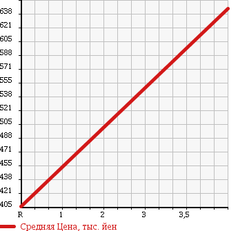 Аукционная статистика: График изменения цены TOYOTA Тойота  SPADE Спэйд  2015 1500 NCP141 X в зависимости от аукционных оценок