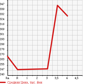 Аукционная статистика: График изменения цены TOYOTA Тойота  SPADE Спэйд  2012 1500 NCP141 Y в зависимости от аукционных оценок