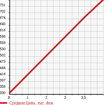 Аукционная статистика: График изменения цены TOYOTA Тойота  SPADE Спэйд  2015 1500 NCP141 Y в зависимости от аукционных оценок