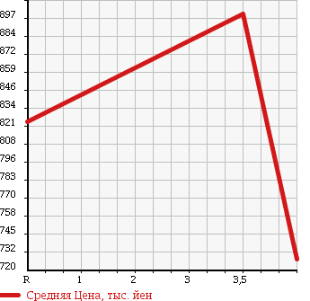 Аукционная статистика: График изменения цены TOYOTA Тойота  SPADE Спэйд  2014 1500 NCP145 4WD G в зависимости от аукционных оценок