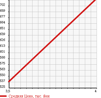 Аукционная статистика: График изменения цены TOYOTA Тойота  SPADE Спэйд  2014 1500 NCP145 X 4WD в зависимости от аукционных оценок