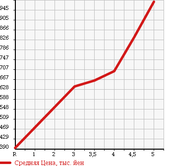 Аукционная статистика: График изменения цены TOYOTA Тойота  SPADE Спэйд  2015 1500 NSP141 F в зависимости от аукционных оценок