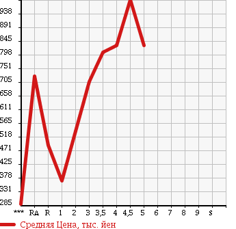 Аукционная статистика: График изменения цены TOYOTA Тойота  SPADE Спэйд  2015 1500 NSP141 FKI-N в зависимости от аукционных оценок