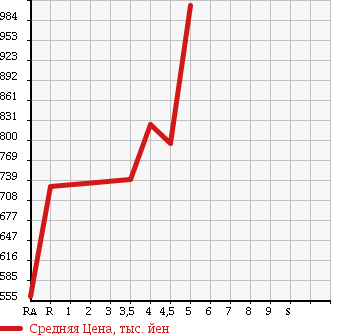 Аукционная статистика: График изменения цены TOYOTA Тойота  SPADE Спэйд  2015 1500 NSP141 G в зависимости от аукционных оценок