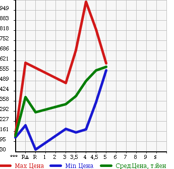 Аукционная статистика: График изменения цены TOYOTA Тойота  SPADE Спэйд  2012 в зависимости от аукционных оценок