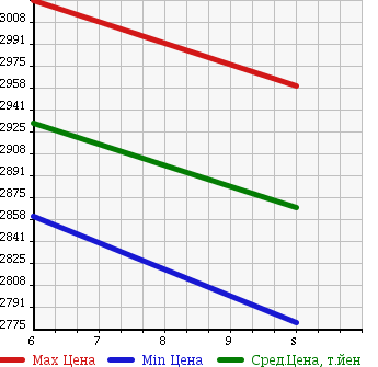Аукционная статистика: График изменения цены TOYOTA Тойота  ESQUIRE Эскваер  2018 1800 ZWR80G HV GI PREMIUM PACKAGE в зависимости от аукционных оценок