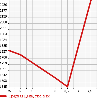 Аукционная статистика: График изменения цены TOYOTA Тойота  ESQUIRE Эскваер  2015 1800 ZWR80G HV Gi в зависимости от аукционных оценок