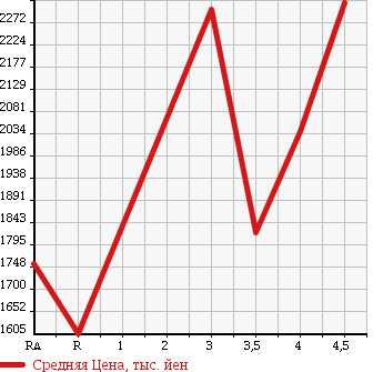 Аукционная статистика: График изменения цены TOYOTA Тойота  ESQUIRE Эскваер  2014 1800 ZWR80G HYBRID GI в зависимости от аукционных оценок