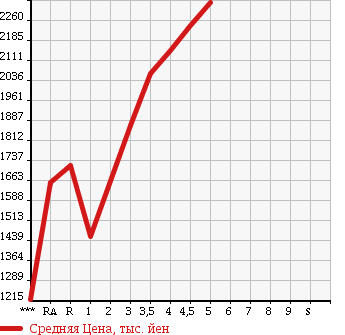 Аукционная статистика: График изменения цены TOYOTA Тойота  ESQUIRE Эскваер  2015 1800 ZWR80G HYBRID GI в зависимости от аукционных оценок