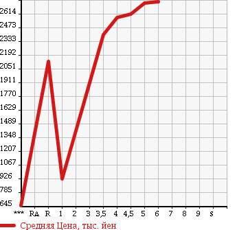Аукционная статистика: График изменения цены TOYOTA Тойота  ESQUIRE Эскваер  2017 1800 ZWR80G HYBRID GI в зависимости от аукционных оценок