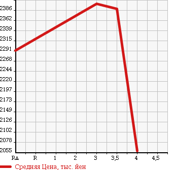 Аукционная статистика: График изменения цены TOYOTA Тойота  ESQUIRE Эскваер  2017 1800 ZWR80G HYBRID GI BLACK TERA DO в зависимости от аукционных оценок